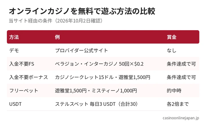オンラインカジノを無料で遊ぶ5つの方法（デモ、入金不要フリースピン、入金不要ボーナス、フリーベット、USDT）の比較表