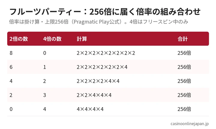フルーツパーティーで倍率が上限256倍に届く2倍と4倍の組み合わせ5通りの表