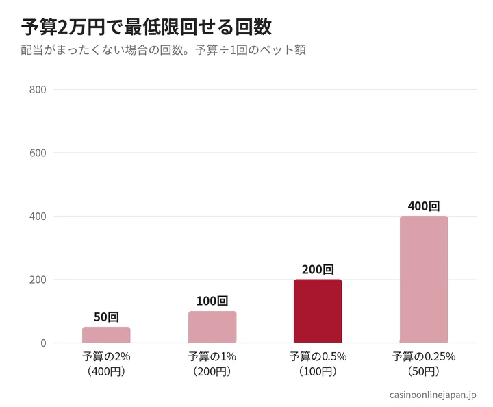 予算2万円のときのベット額別の回転数のグラフ