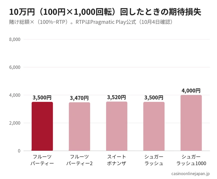 フルーツパーティーと関連スロット5機種の期待損失の比較グラフ
