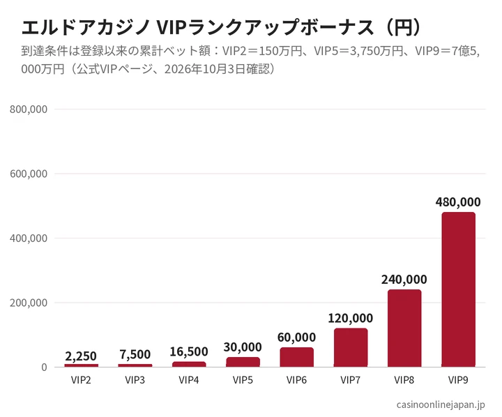 エルドアカジノのVIPランクアップボーナスの金額(VIP2の2,250円からVIP9の48万円まで)