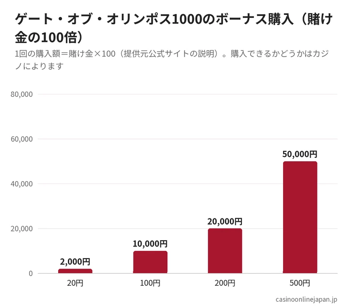 ゲート・オブ・オリンポス1000のボーナス購入額（賭け金20円で2,000円、100円で1万円、500円で5万円）