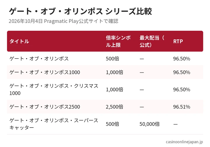 ゲート・オブ・オリンポス、1000、クリスマス1000、2500、スーパースキャッターの倍率上限・RTPの比較表