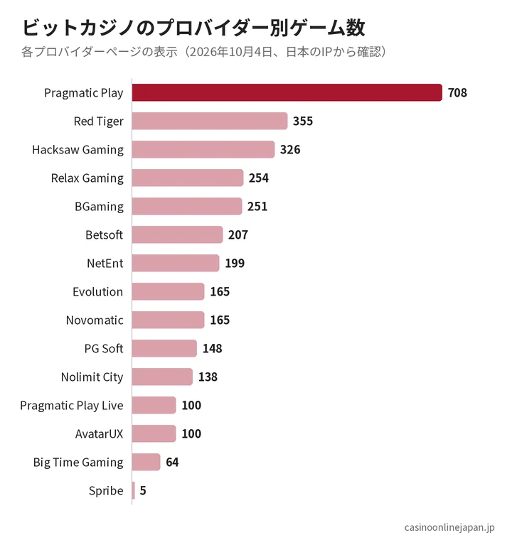 ビットカジノのプロバイダー別ゲーム数のグラフ(Pragmatic Play 708以上、Red Tiger 355以上、Hacksaw Gaming 326以上など)