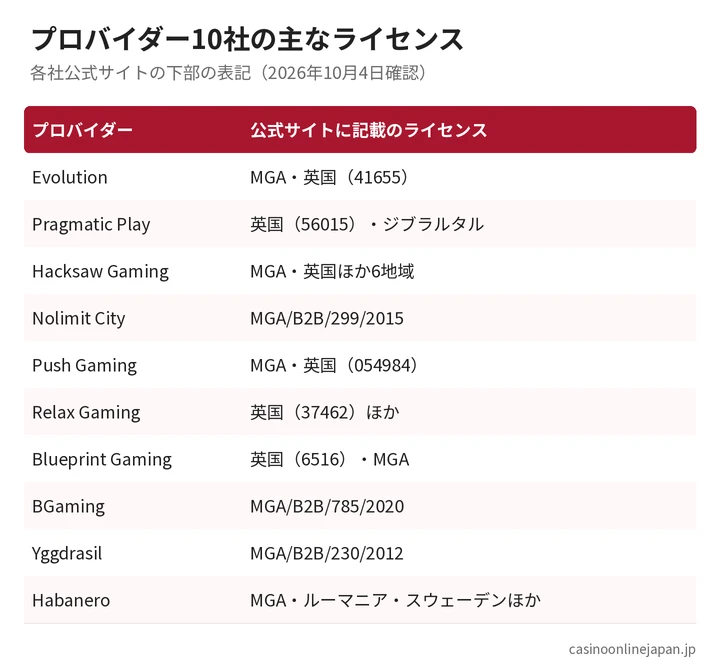ゲームプロバイダー10社の主なライセンス(MGA、英国ギャンブル委員会など)の一覧表