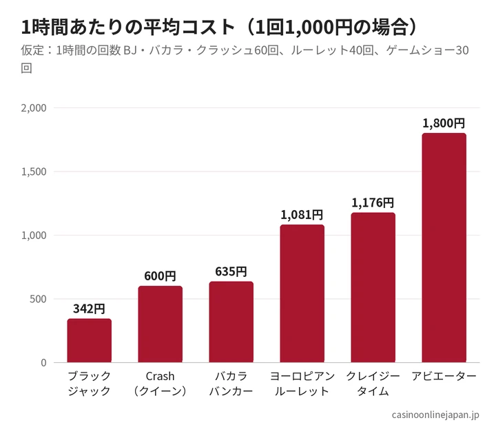 1回1,000円で1時間遊んだときのゲーム別の平均コスト