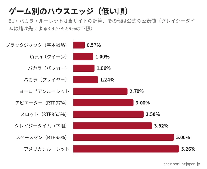 ゲーム別のハウスエッジ（ブラックジャック、バカラ、ルーレット、クラッシュ、ゲームショー）