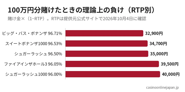 RTP別に100万円分賭けたときの理論上の負け(ビッグ・バス・ボナンザ96.71%からシュガーラッシュ1000の96.00%まで)