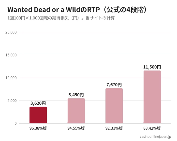 Wanted Dead or a WildのRTP4段階ごとの期待損失の比較グラフ（96.38%版3,620円〜88.42%版11,580円）