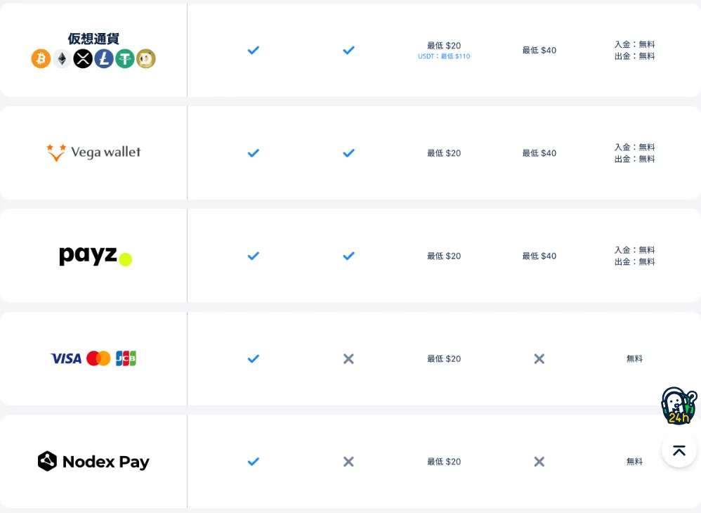 コニベットの入出金一覧(仮想通貨・Vega wallet・Payz・カード・Nodex Pay)
