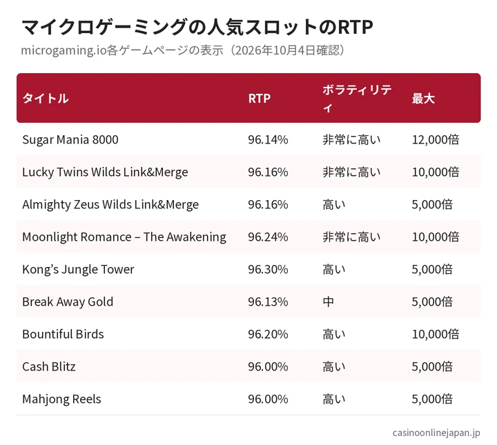 マイクロゲーミングの人気スロット9タイトルのRTP・ボラティリティ・最大配当の比較表