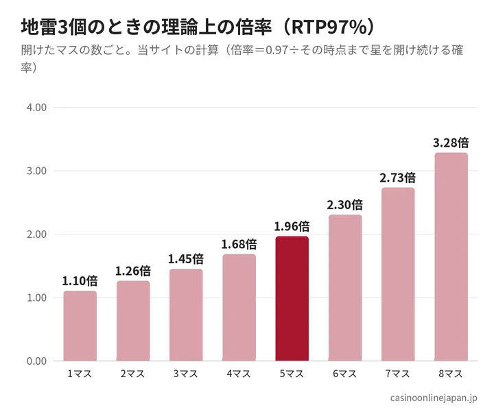 地雷3個のマインズで開けたマスの数ごとの理論上の倍率グラフ（1マス1.10倍〜8マス3.28倍）