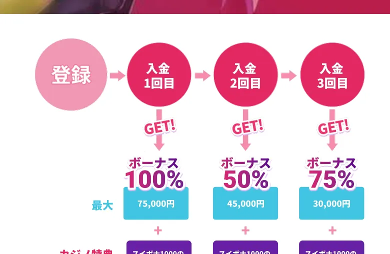 ミスティーノのキャンペーンページの図:入金1回目・2回目・3回目のボーナス