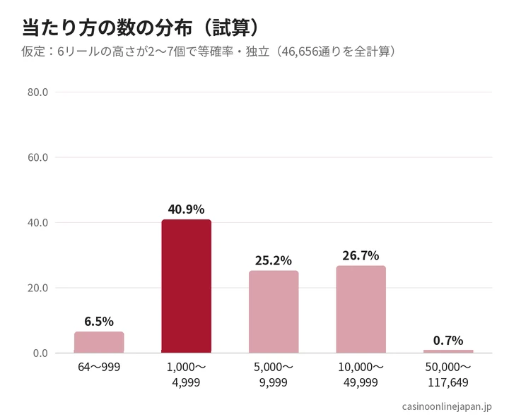 メガウェイズの当たり方の数の分布を試算した棒グラフ