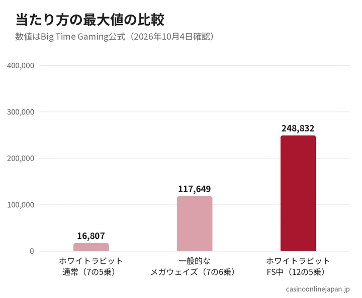 ホワイトラビットの16,807通りと248,832通り、一般的なメガウェイズ117,649通りの比較グラフ