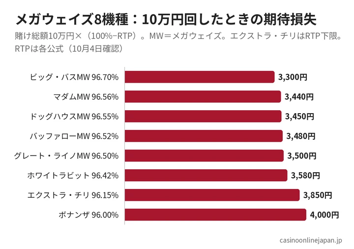 メガウェイズスロット8機種のRTPと期待損失の比較グラフ