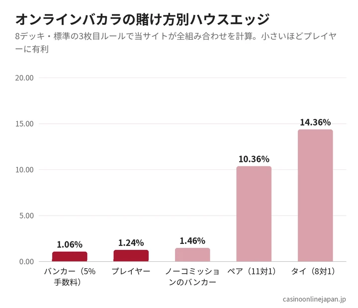 オンラインバカラの賭け方別ハウスエッジ