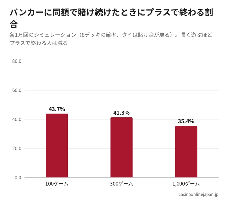バンカーに賭け続けたときにプラスで終わる割合