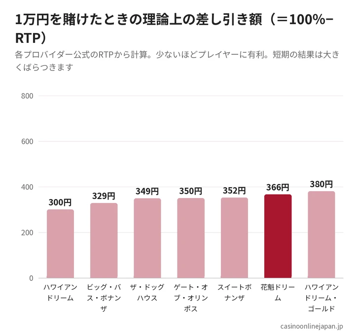 1万円を賭けたときの理論上の差し引き額（花魁ドリームと人気スロット）