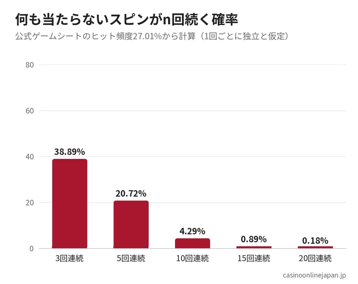 ハズレが続く確率のグラフ（花魁ドリーム、ヒット頻度27.01%から計算）