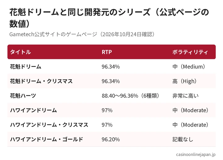 花魁ドリームと同じ開発元のシリーズのRTPとボラティリティ