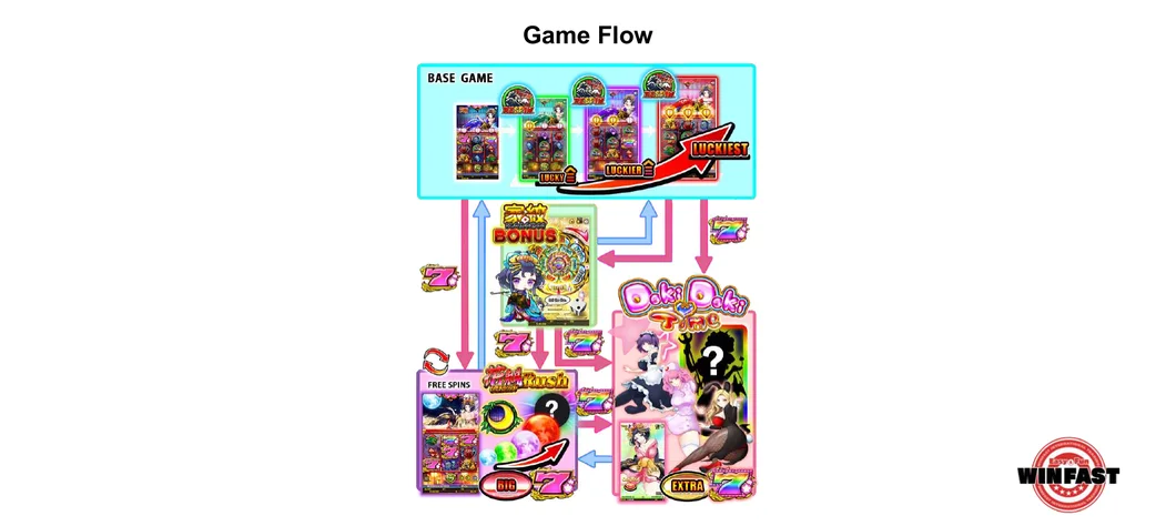 花魁ドリームのゲームフロー図