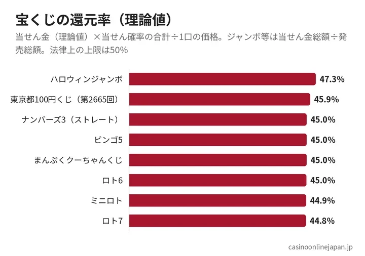 宝くじの種類別の還元率（理論値・商品概要から計算）
