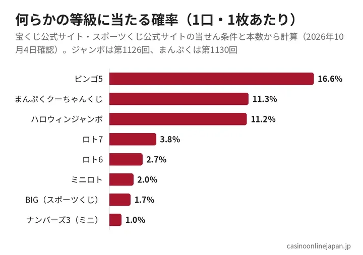何らかの等級に当たる確率の比較（宝くじ公式サイトの当せん条件・本数から計算）
