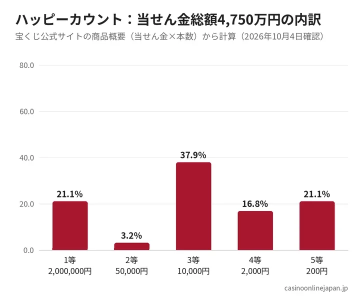 クーちゃんスクラッチ ハッピーカウントの当せん金総額の等級別内訳(商品概要から計算)