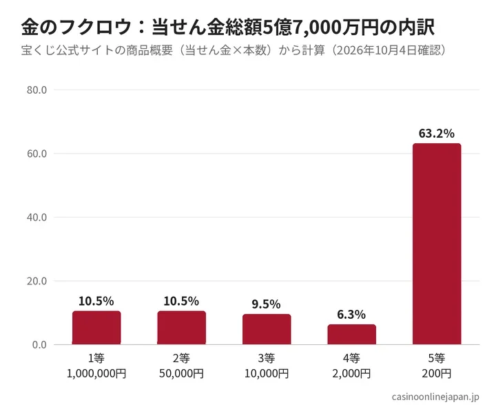 金のフクロウ トリプルマッチの当せん金総額の等級別内訳(商品概要から計算)