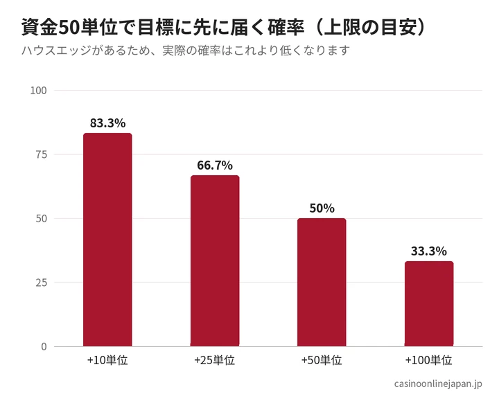 目標利益ごとに先に届く確率の上限