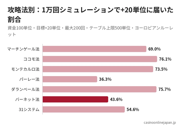 攻略法別のシミュレーション結果の比較