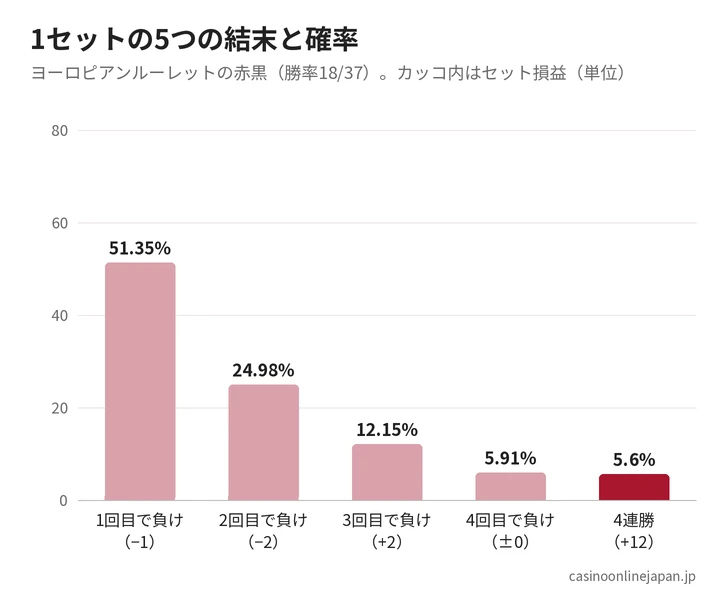 1326法の1セットの結末ごとの確率