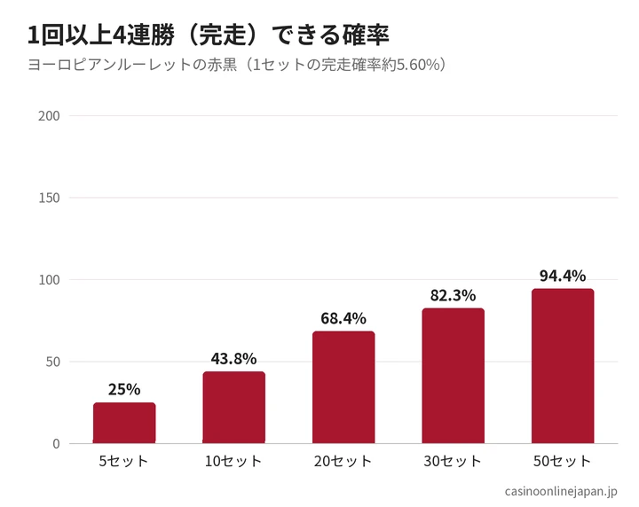 セット数ごとに1回以上4連勝できる確率