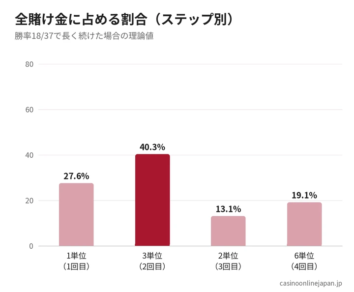 1326法のステップ別に見た賭け金の割合