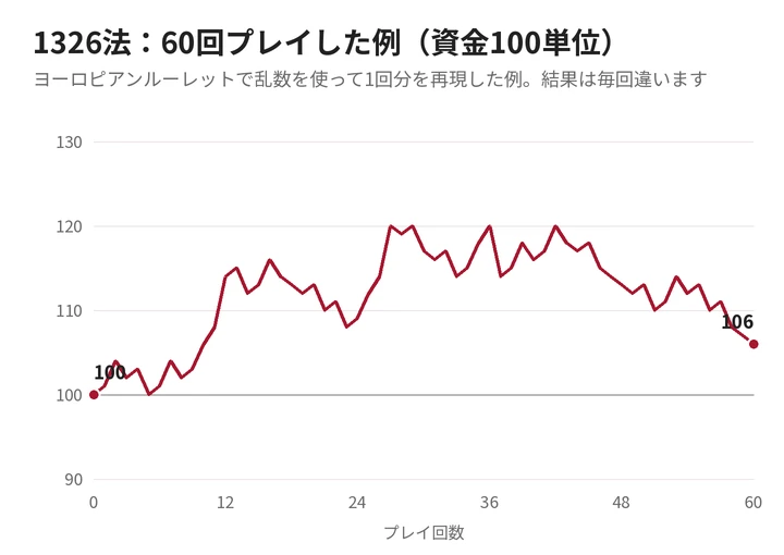 1326法でルーレットを60回プレイしたときの資金の推移の例
