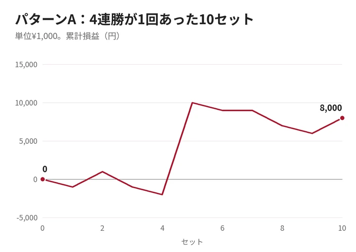 4連勝が1回あった10セットの累計損益の推移