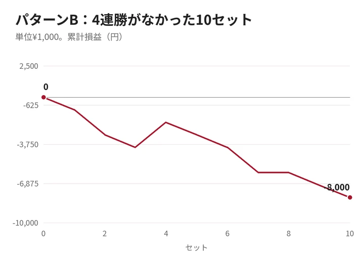 4連勝がなかった10セットの累計損益の推移