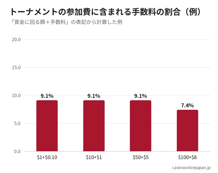 トーナメントの参加費に含まれる手数料の割合