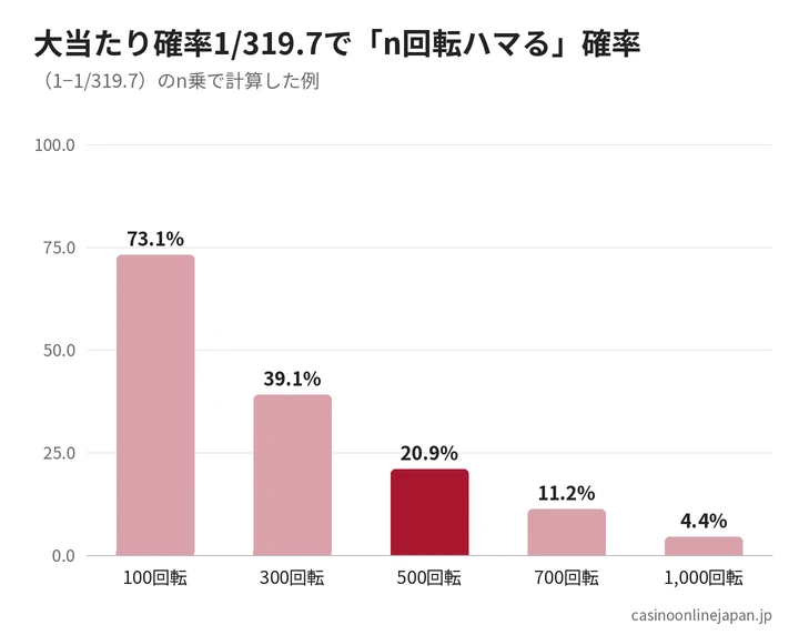 大当たり確率1/319.7で回転数ごとにハマる確率を示すグラフ