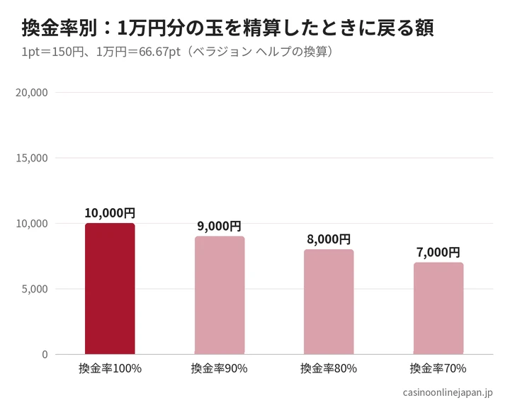 換金率別に1万円分の玉を精算したときに戻る額のグラフ