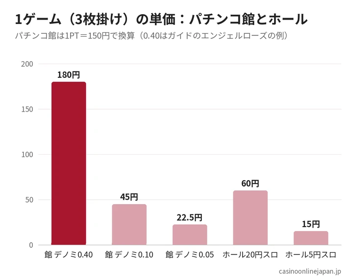パチンコ館のデノミ別とホールのスロットの1ゲームの単価を比べたグラフ