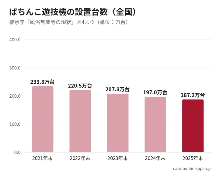 全国のぱちんこ遊技機の設置台数の推移（2021〜2025年末）のグラフ