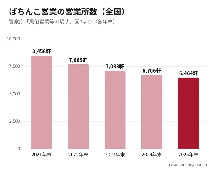全国のぱちんこ営業の営業所数の推移（2021〜2025年末）のグラフ