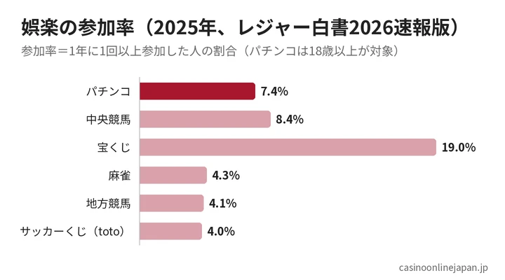 レジャー白書2026速報版の娯楽の参加率（パチンコ・競馬・宝くじなど）のグラフ