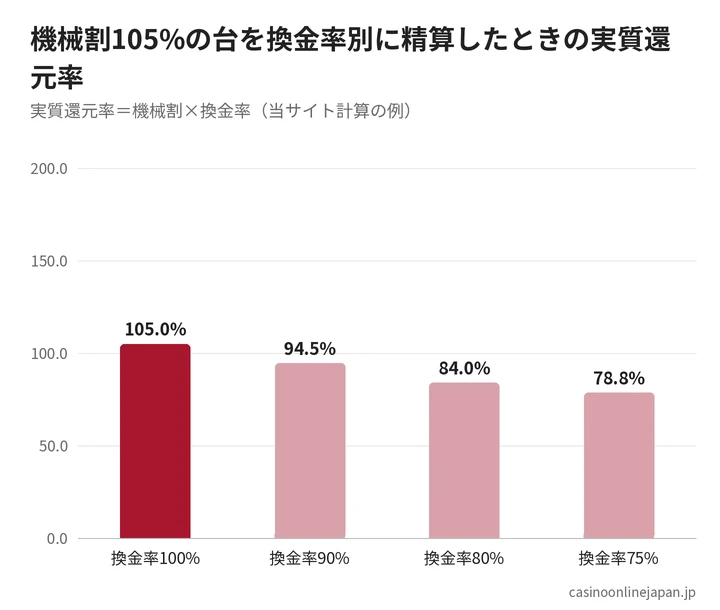 機械割105%の台を換金率別に精算したときの実質還元率のグラフ