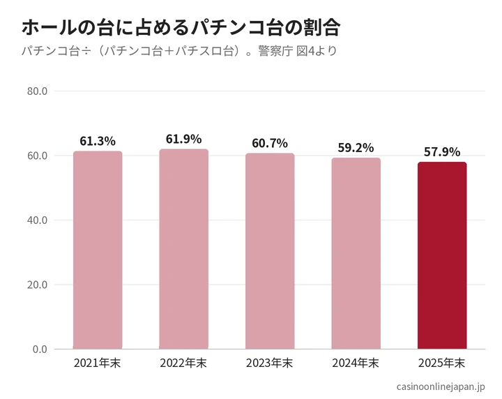 ホールの台に占めるパチンコ台の割合の推移（2021〜2025年末）のグラフ