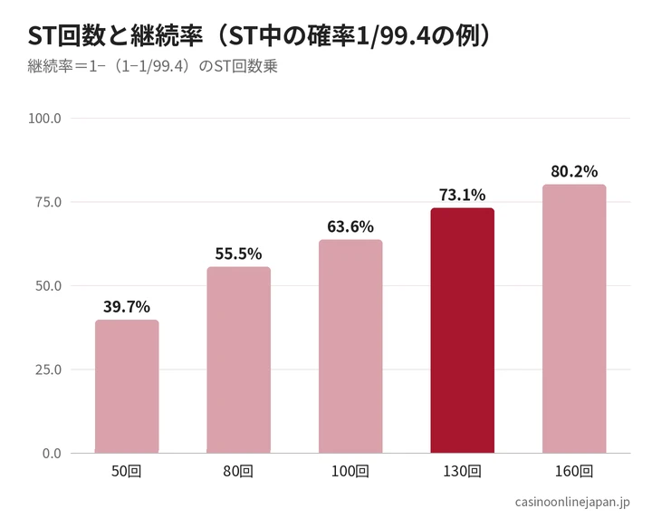 ST中の確率1/99.4でST回数ごとの継続率を示すグラフ