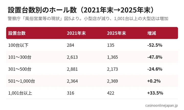 設置台数別のホール数の増減（2021年末と2025年末）の表