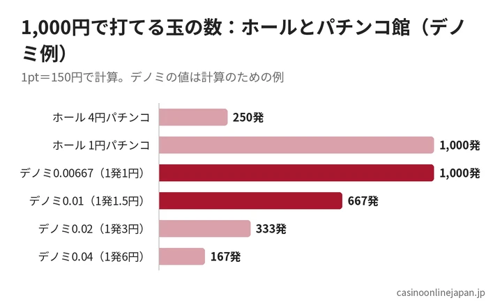 1,000円で打てる玉の数をホールの4円・1円パチンコとパチンコ館のデノミ別に比べたグラフ